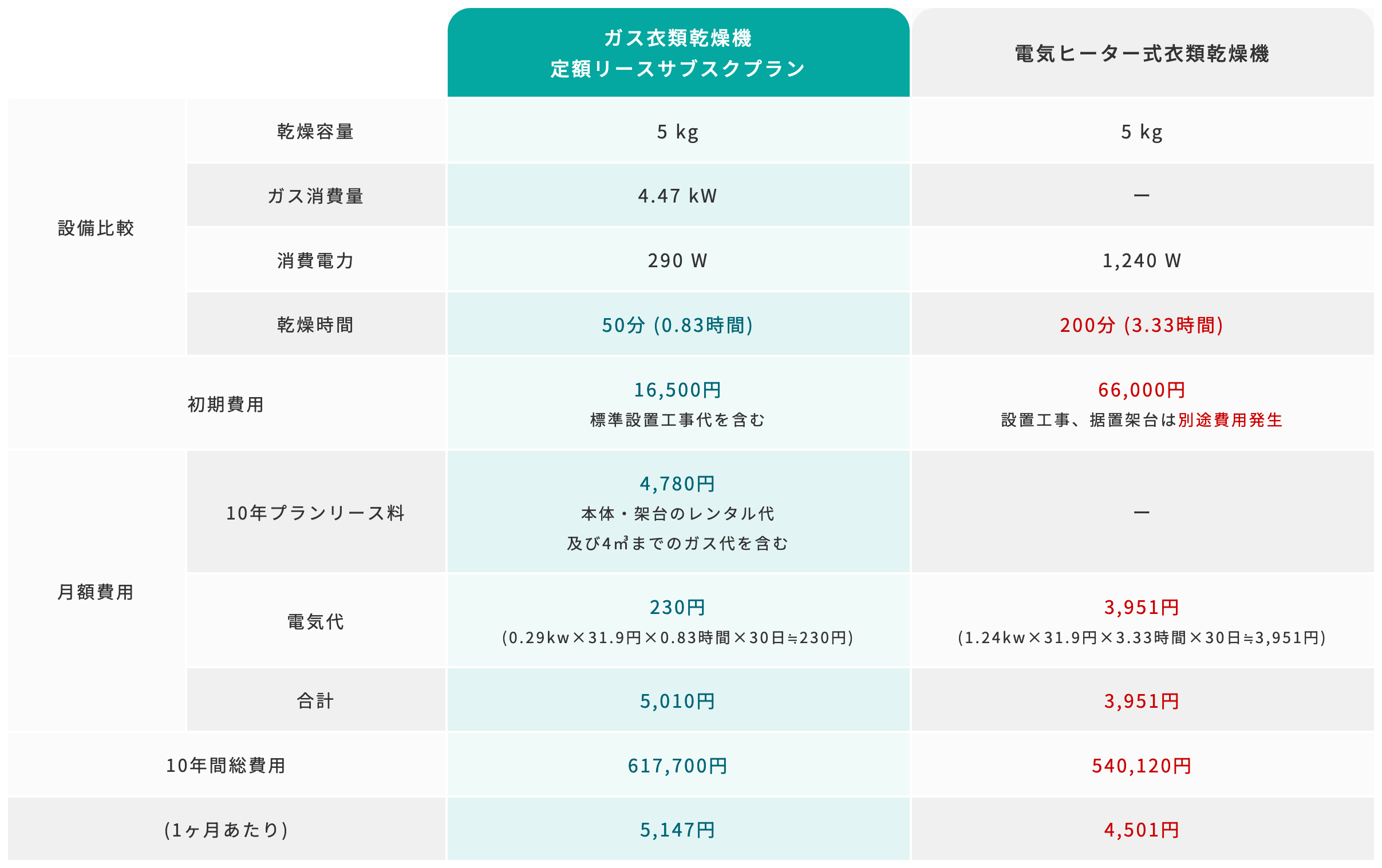 家庭用衣類乾燥機比較表